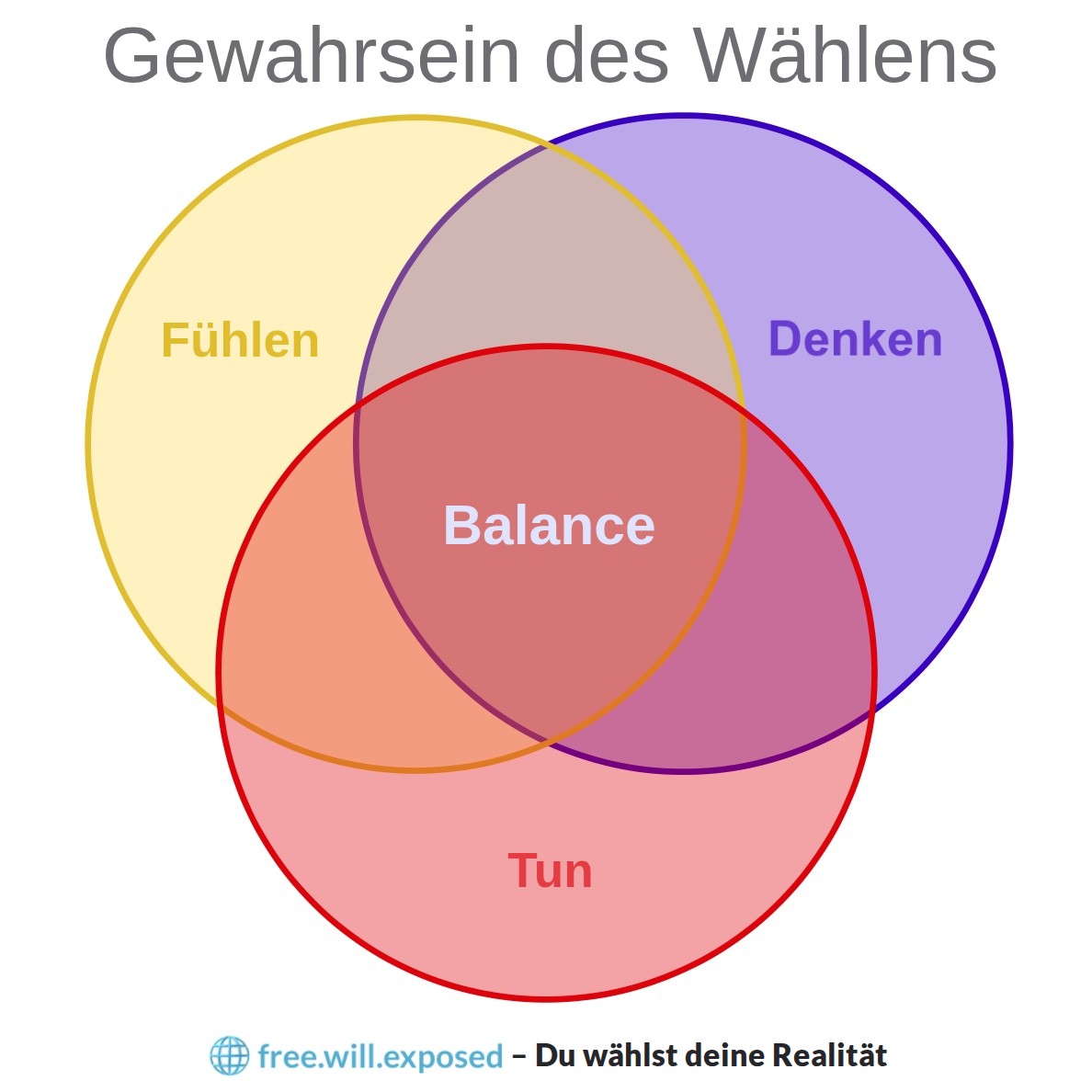 Venn-Diagramm „Gewahrsein des Wählens“: drei Kreise – Fühlen, Denken und Tun – überschneiden sich; ihre gemeinsame Schnittmenge heißt Balance.